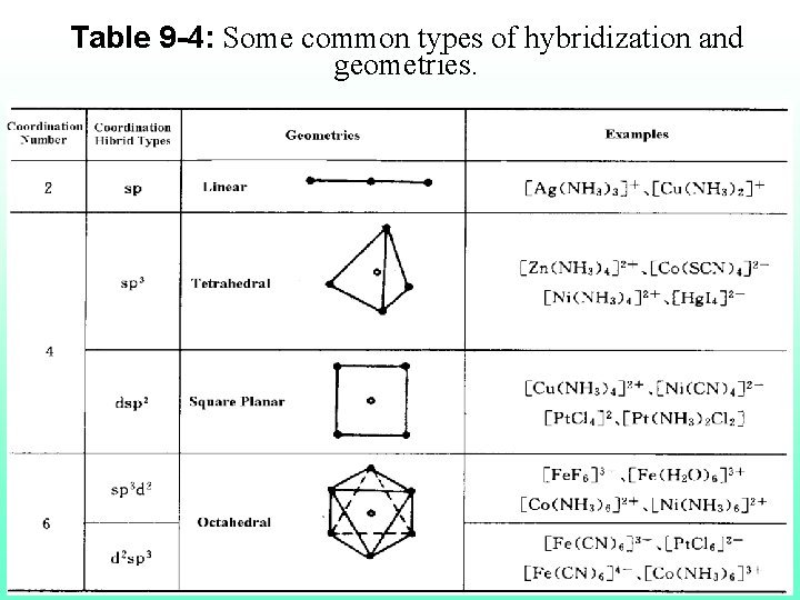 Table 9 -4: Some common types of hybridization and geometries. 