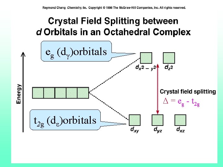 eg (dγ)orbitals Δ = eg - t 2 g (dε)orbitals 