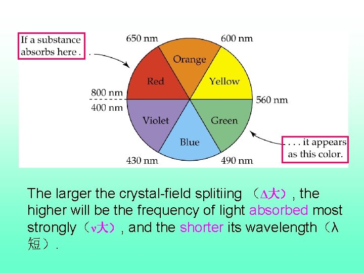 The larger the crystal-field splitiing （Δ大）, the higher will be the frequency of light