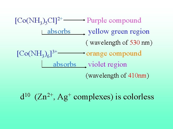 [Co(NH 3)5 Cl]2+ Purple compound absorbs yellow green region ( wavelength of 530 nm)