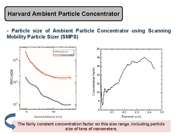 Harvard Ambient Particle Concentrator - Particle size of Ambient Particle Concentrator using Scanning Mobility