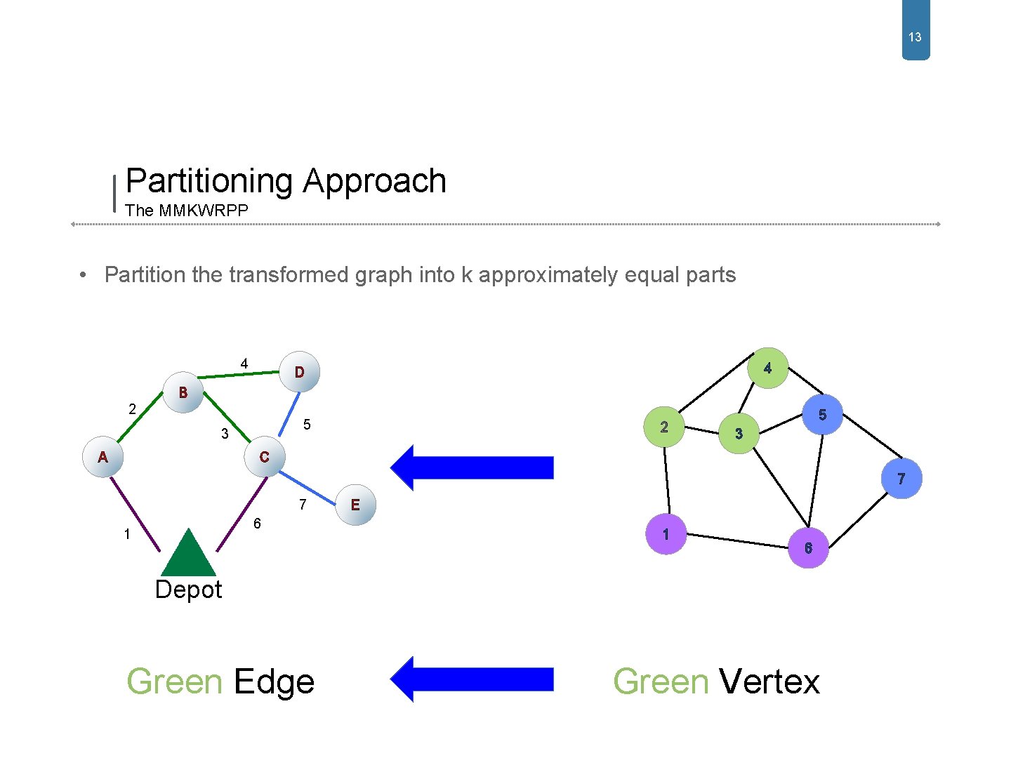 13 Partitioning Approach The MMKWRPP • Partition the transformed graph into k approximately equal 13 Partitioning Approach The MMKWRPP • Partition the transformed graph into k approximately equal