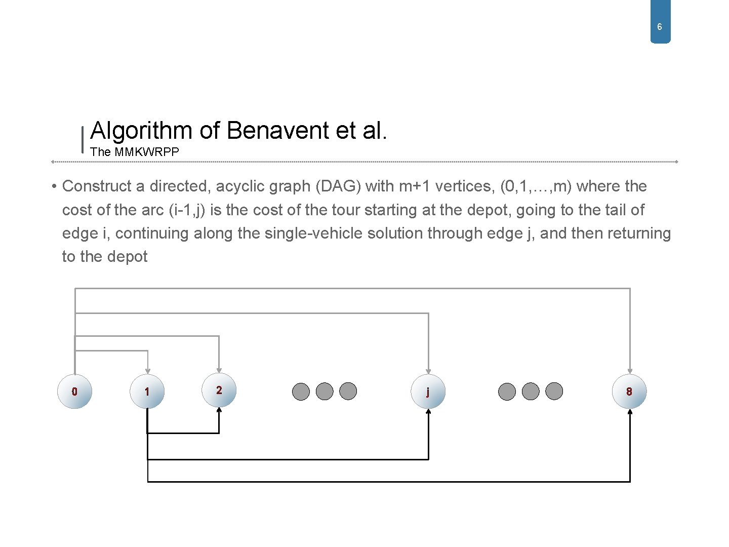 6 Algorithm of Benavent et al. The MMKWRPP • Construct a directed, acyclic graph 6 Algorithm of Benavent et al. The MMKWRPP • Construct a directed, acyclic graph