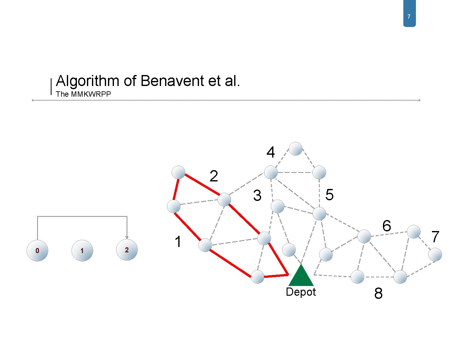 7 Algorithm of Benavent et al. The MMKWRPP 4 2 5 3 0 1 7 Algorithm of Benavent et al. The MMKWRPP 4 2 5 3 0 1