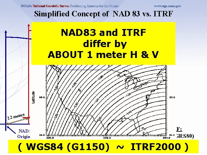 Simplified Concept of NAD 83 vs. ITRF NAD 83 and ITRF h. NAD 83