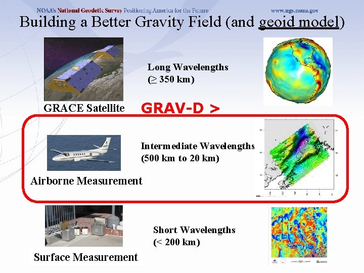 Building a Better Gravity Field (and geoid model) Long Wavelengths (≥ 350 km) GRACE