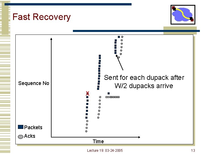 Fast Recovery Sent for each dupack after W/2 dupacks arrive Sequence No X Packets