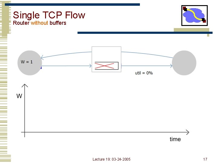 Single TCP Flow Router without buffers Lecture 19: 03 -24 -2005 17 