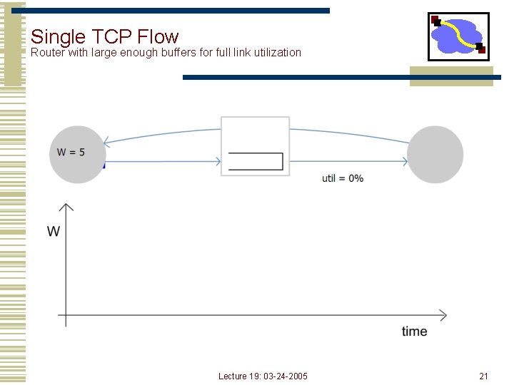 Single TCP Flow Router with large enough buffers for full link utilization Lecture 19: