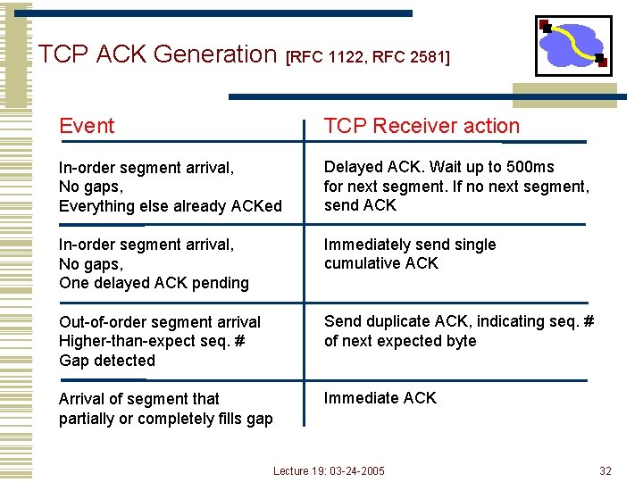 TCP ACK Generation [RFC 1122, RFC 2581] Event TCP Receiver action In-order segment arrival,