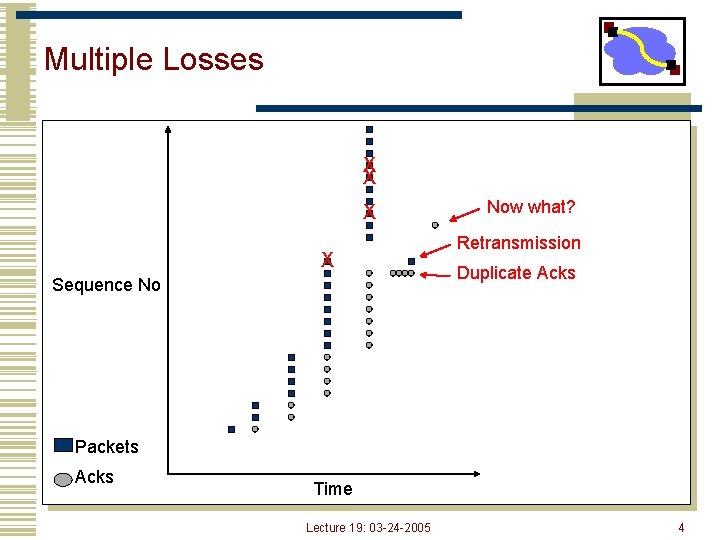 Multiple Losses X X Sequence No Now what? Retransmission Duplicate Acks Packets Acks Time