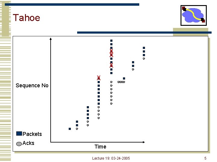 Tahoe X X Sequence No Packets Acks Time Lecture 19: 03 -24 -2005 5