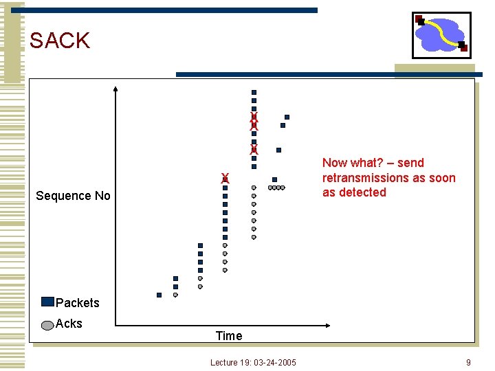 SACK X X Sequence No Now what? – send retransmissions as soon as detected