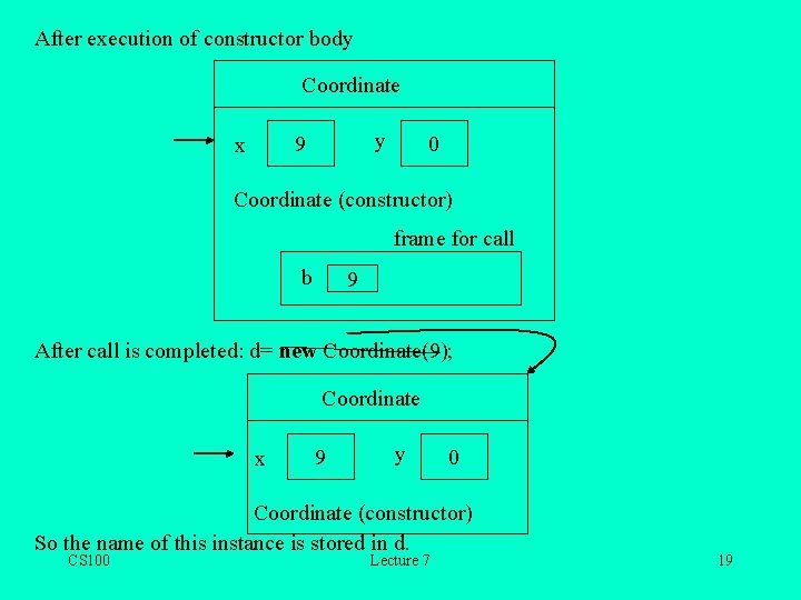 After execution of constructor body Coordinate y 9 x 0 Coordinate (constructor) frame for After execution of constructor body Coordinate y 9 x 0 Coordinate (constructor) frame for