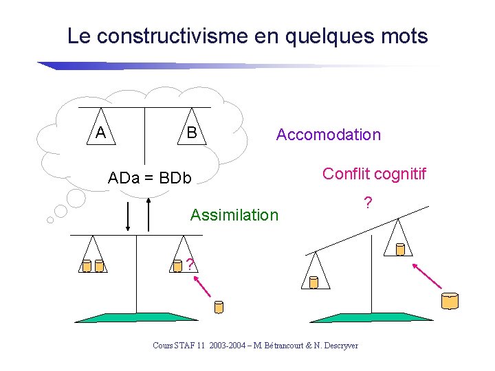 Le constructivisme en quelques mots A B Accomodation ADa A ==BBDb Conflit cognitif Assimilation