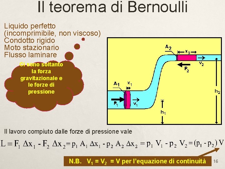 Il teorema di Bernoulli Liquido perfetto (incomprimibile, non viscoso) Condotto rigido Moto stazionario Flusso