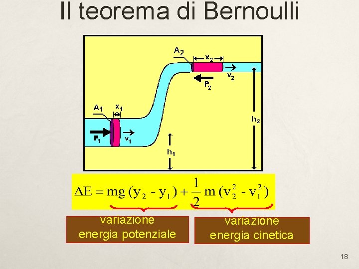 Il teorema di Bernoulli variazione energia potenziale variazione energia cinetica 18 