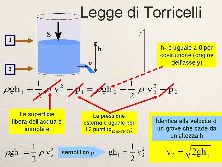 Legge di Torricelli 1 y S h v 2 La superficie libera dell’acqua è