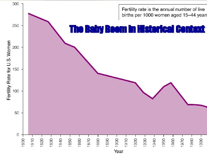 The Baby Boom in Historical Context The Baby Boom in Historical Context