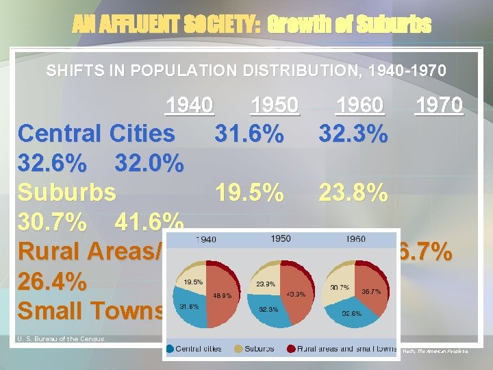 AN AFFLUENT SOCIETY: Growth of Suburbs SHIFTS IN POPULATION DISTRIBUTION, 1940 -1970 1940 1950 AN AFFLUENT SOCIETY: Growth of Suburbs SHIFTS IN POPULATION DISTRIBUTION, 1940 -1970 1940 1950