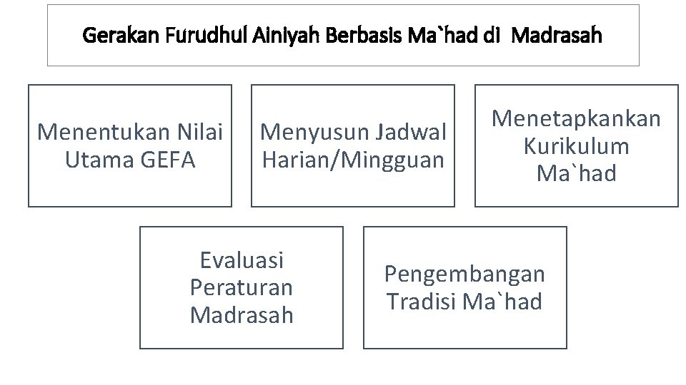 Gerakan Furudhul Ainiyah Berbasis Ma`had di Madrasah Menentukan Nilai Utama GEFA Menyusun Jadwal Harian/Mingguan