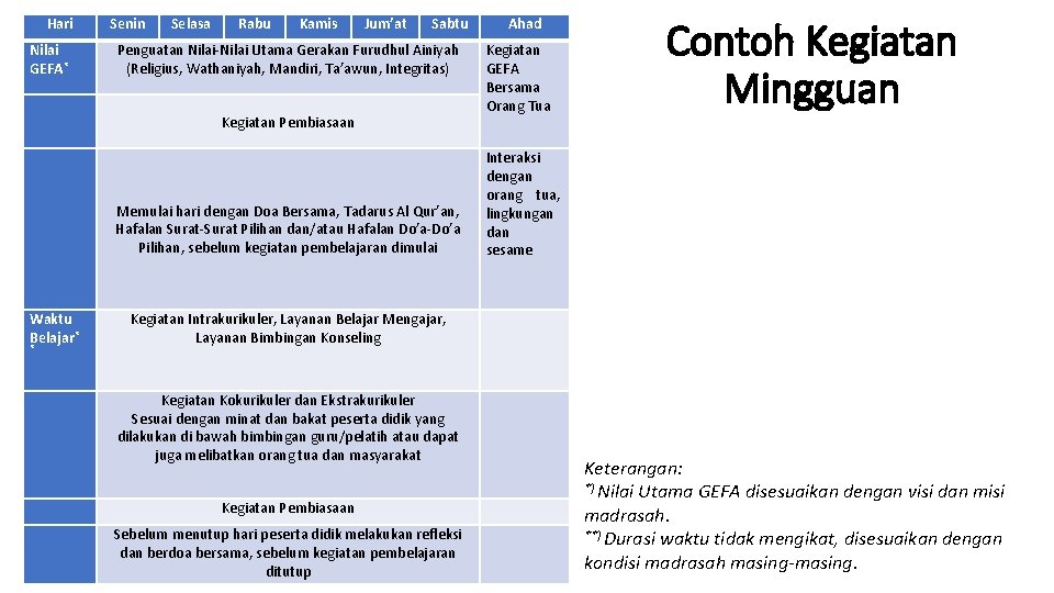 Hari Nilai GEFA* Senin Selasa Rabu Kamis Jum’at Sabtu Penguatan Nilai-Nilai Utama Gerakan Furudhul