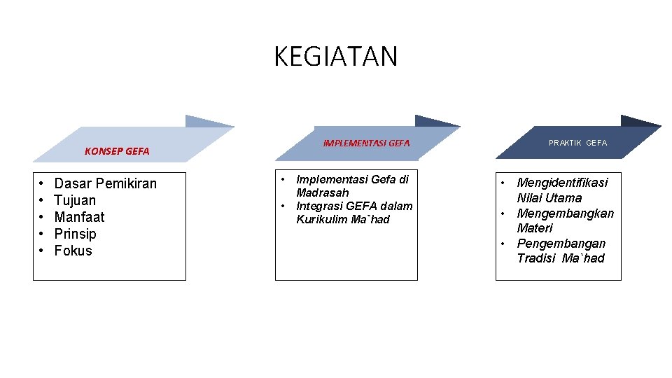 KEGIATAN IMPLEMENTASI GEFA KONSEP GEFA • • • Dasar Pemikiran Tujuan Manfaat Prinsip Fokus