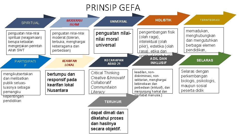 PRINSIP GEFA SPIRITUAL MODERASI ISLAM UNIVERSAL penguatan nilai-nilai spiritual (keagamaan) berupa ketaatan mengerjakan perintah