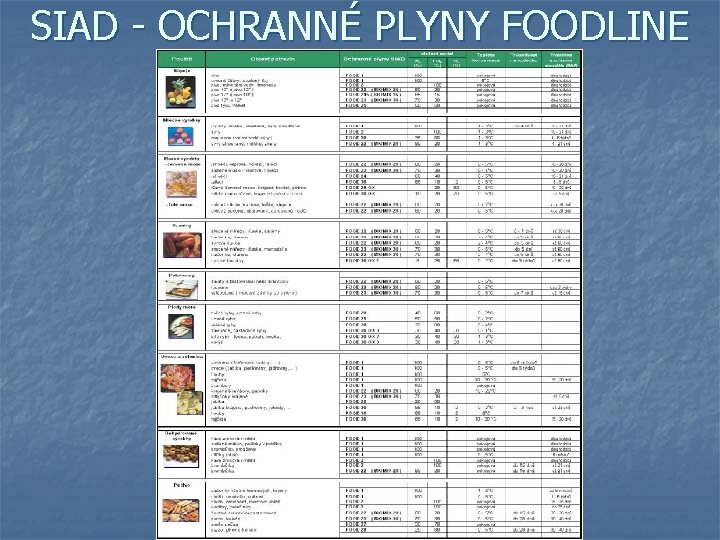 SIAD - OCHRANNÉ PLYNY FOODLINE 