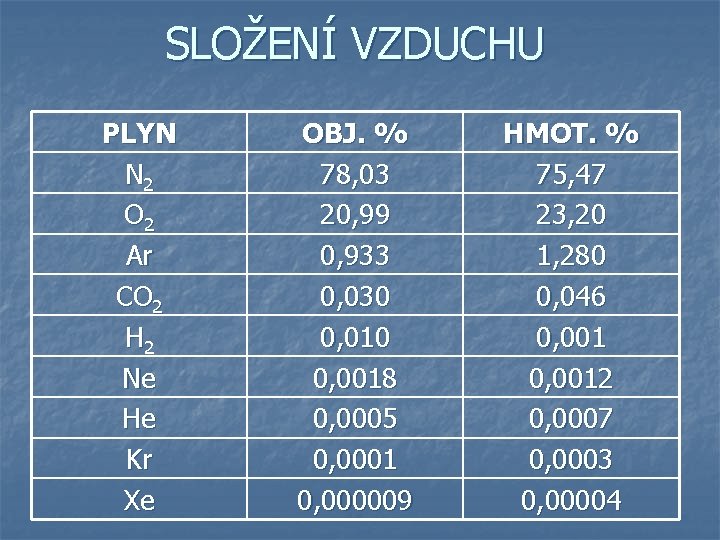 SLOŽENÍ VZDUCHU PLYN N 2 O 2 Ar CO 2 H 2 Ne He