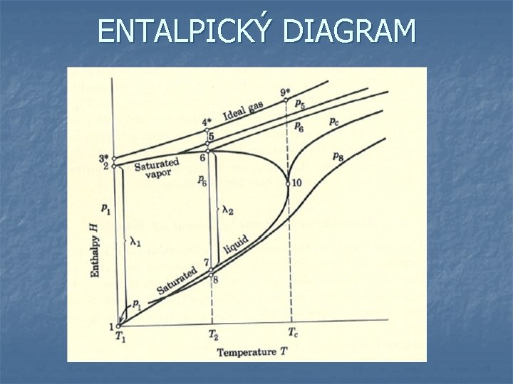 ENTALPICKÝ DIAGRAM 