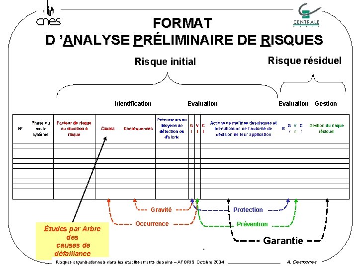 FORMAT D ’ANALYSE PRÉLIMINAIRE DE RISQUES Risque résiduel Risque initial Identification Evaluation Gravité Études