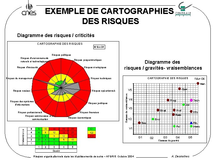 EXEMPLE DE CARTOGRAPHIES DES RISQUES Diagramme des risques / criticités CARTOGRAPHIE DES RISQUES févr-04