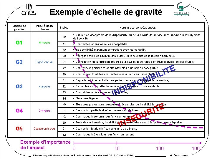 Exemple d’échelle de gravité Classe de gravité G 1 G 2 G 3 G