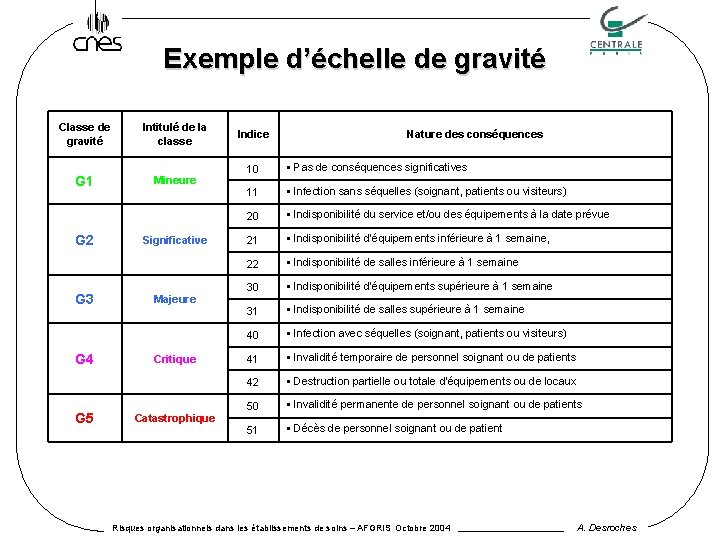 Exemple d’échelle de gravité Classe de gravité G 1 G 2 G 3 G