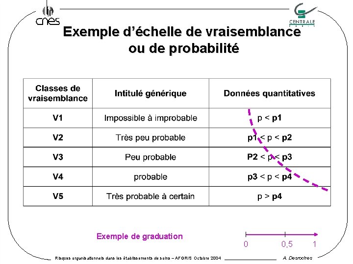Exemple d’échelle de vraisemblance ou de probabilité Exemple de graduation Risques organisationnels dans les