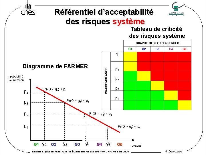 Référentiel d’acceptabilité des risques système Tableau de criticité des risques système Diagramme de FARMER