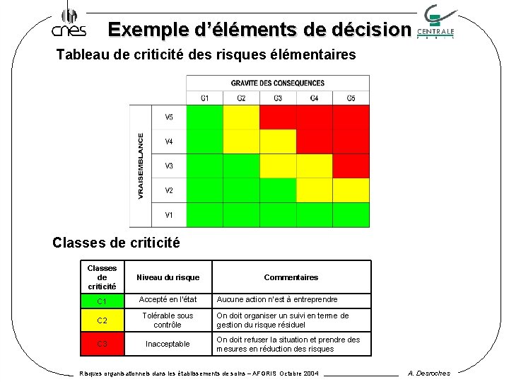 Exemple d’éléments de décision Tableau de criticité des risques élémentaires Classes de criticité Niveau