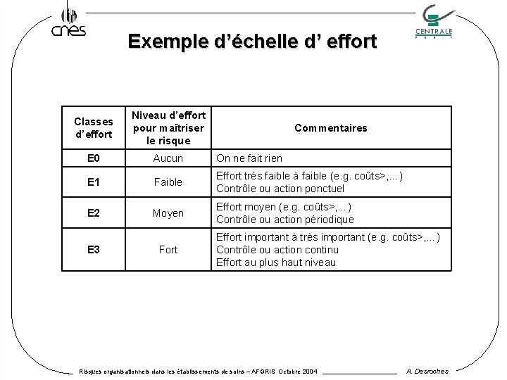 Exemple d’échelle d’ effort Classes d’effort Niveau d’effort pour maîtriser le risque E 0