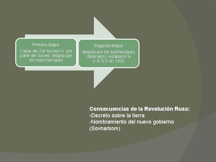 Primera étapa: Segunda étapa: Caida del Zar Nicolás II por parte del Soviet, dirigido