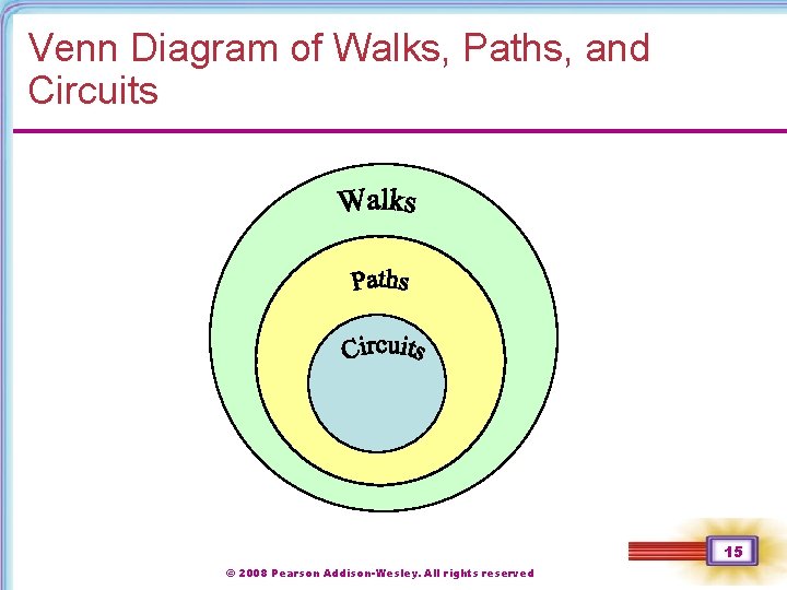 Venn Diagram of Walks, Paths, and Circuits 15 © 2008 Pearson Addison-Wesley. All rights