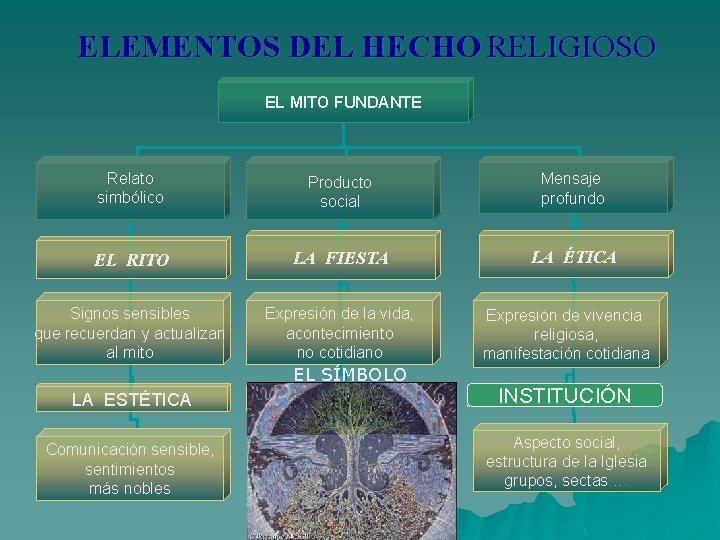 ELEMENTOS DEL HECHO RELIGIOSO EL MITO FUNDANTE Relato simbólico Producto social Mensaje profundo EL