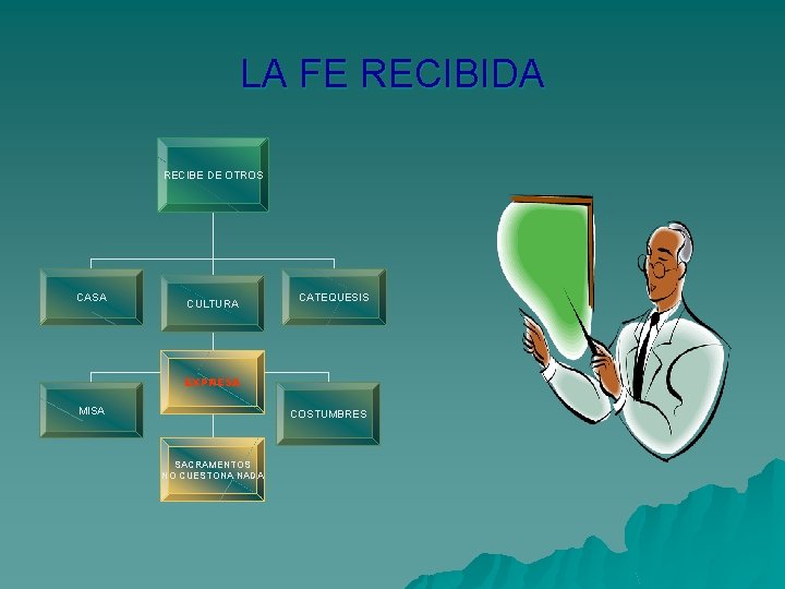 LA FE RECIBIDA RECIBE DE OTROS CASA CULTURA CATEQUESIS EXPRESA MISA COSTUMBRES SACRAMENTOS NO