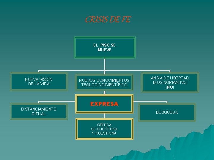 CRISIS DE FE EL PISO SE MUEVE NUEVA VISIÓN DE LA VIDA DISTANCIAMIENTO RITUAL