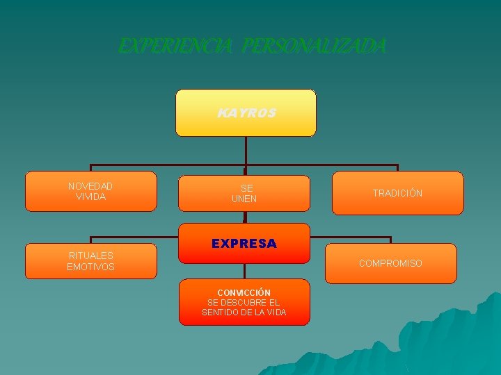 EXPERIENCIA PERSONALIZADA KAYROS NOVEDAD VIVIDA RITUALES EMOTIVOS SE UNEN TRADICIÓN EXPRESA COMPROMISO CONVICCIÓN SE