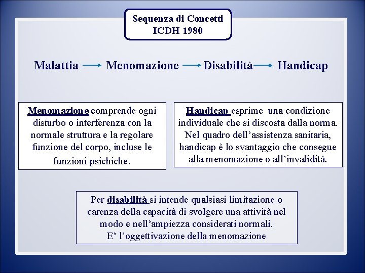 Sequenza di Concetti ICDH 1980 Malattia Menomazione comprende ogni disturbo o interferenza con la