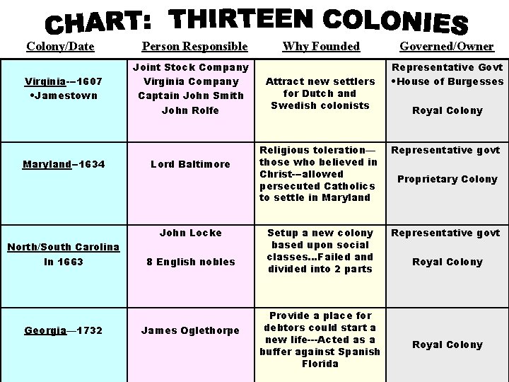 Colony/Date Virginia---1607 • Jamestown Maryland--1634 Person Responsible Joint Stock Company Virginia Company Captain John