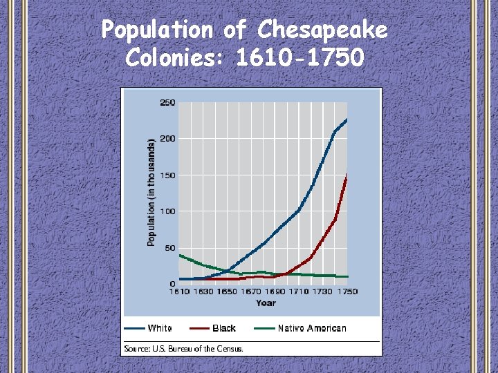 Population of Chesapeake Colonies: 1610 -1750 