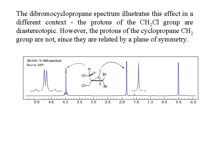 The dibromocyclopropane spectrum illustrates this effect in a different context - the protons of