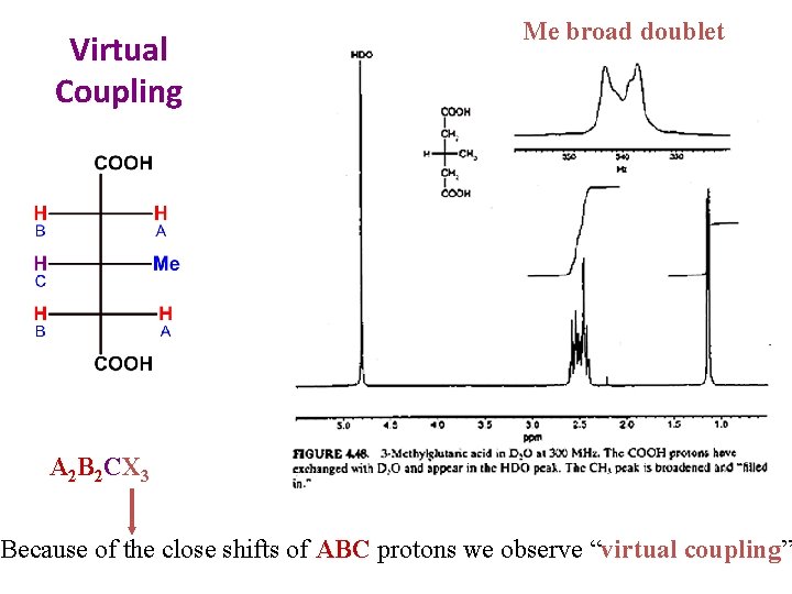 Virtual Coupling Me broad doublet A 2 B 2 CX 3 Because of the